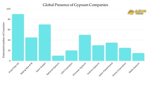 Gypsum Supplier