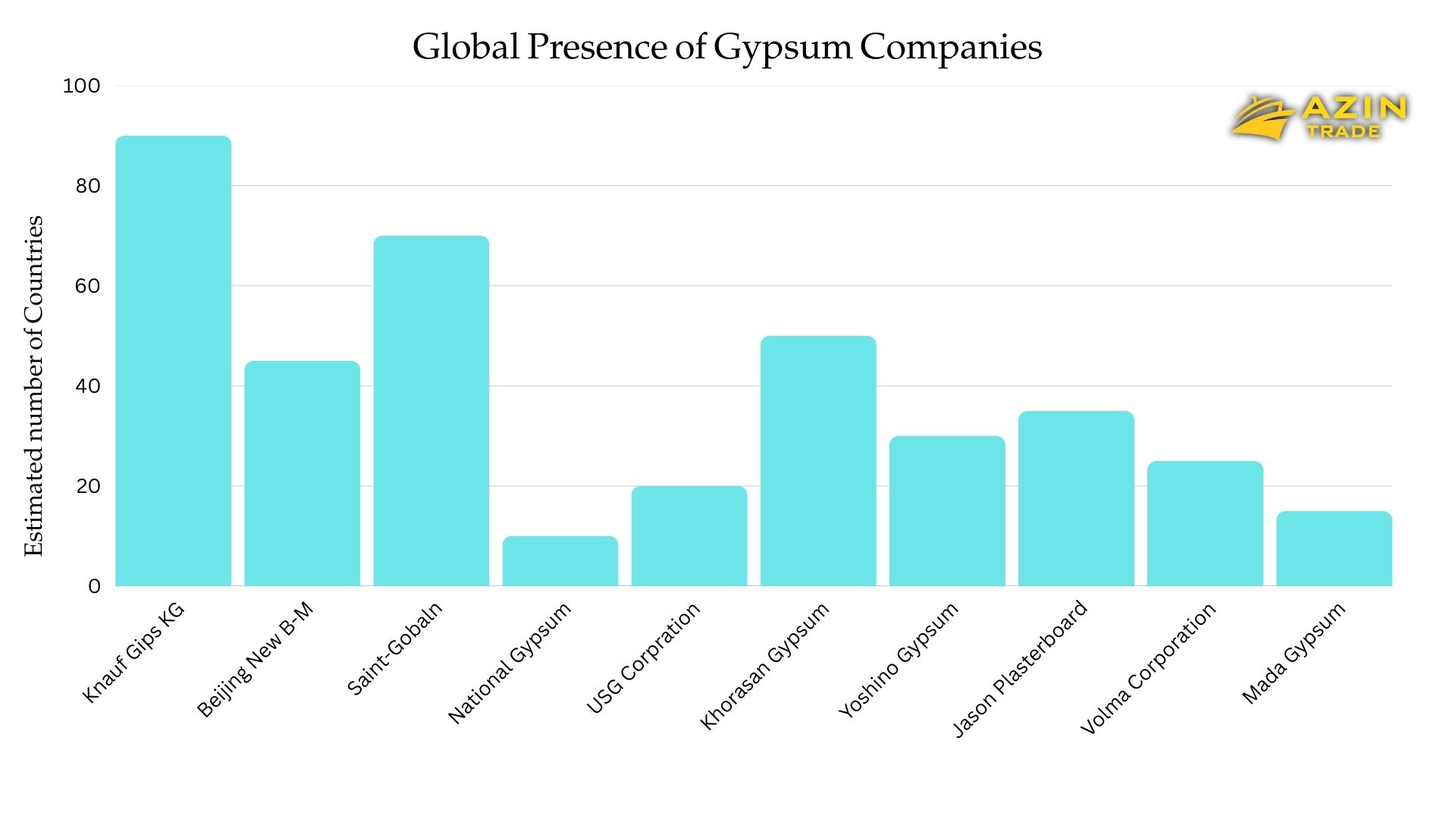 Gypsum Supplier