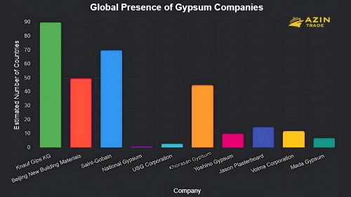 Gypsum Suppliers